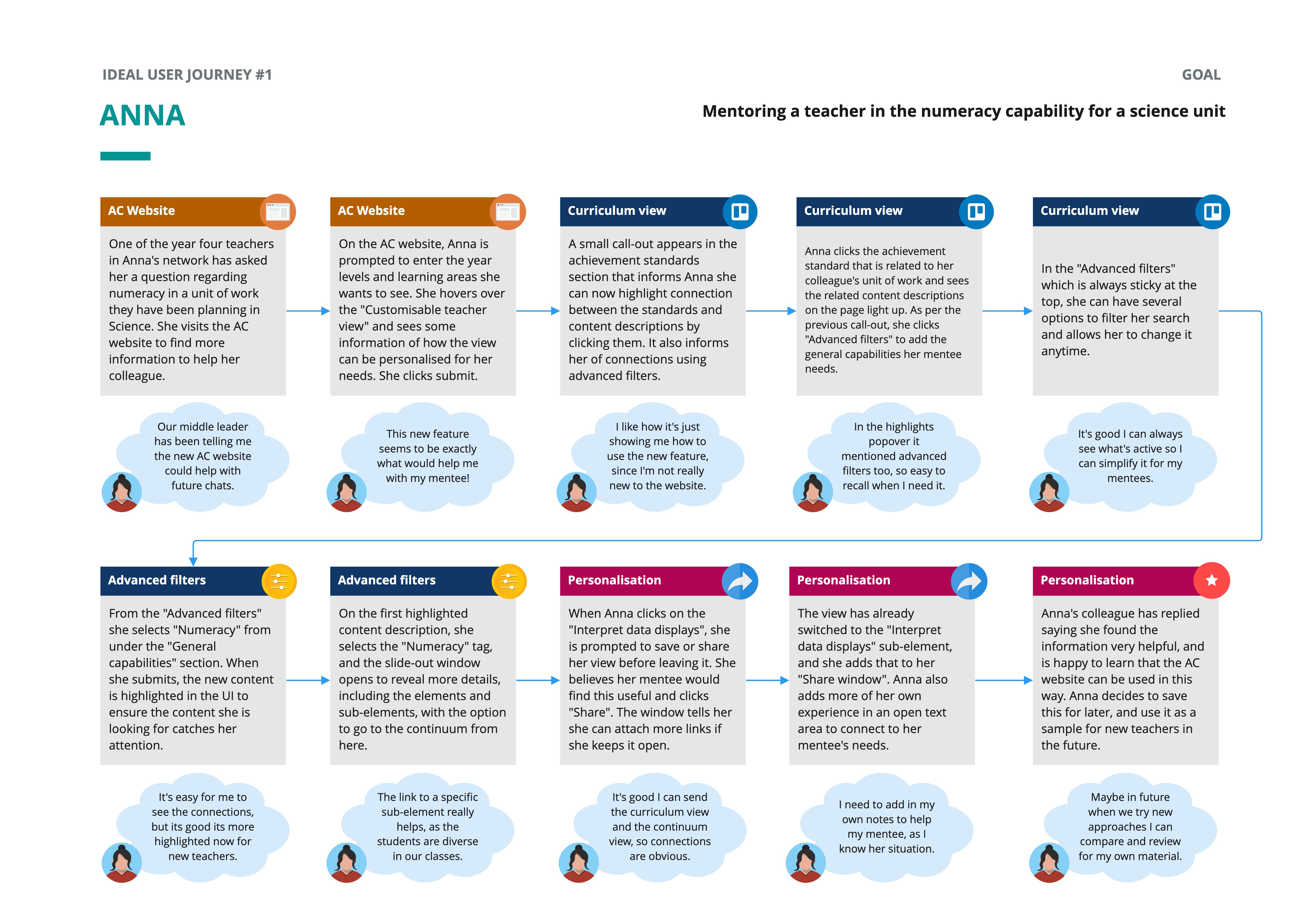 Content-driven design for the Australian Curriculum