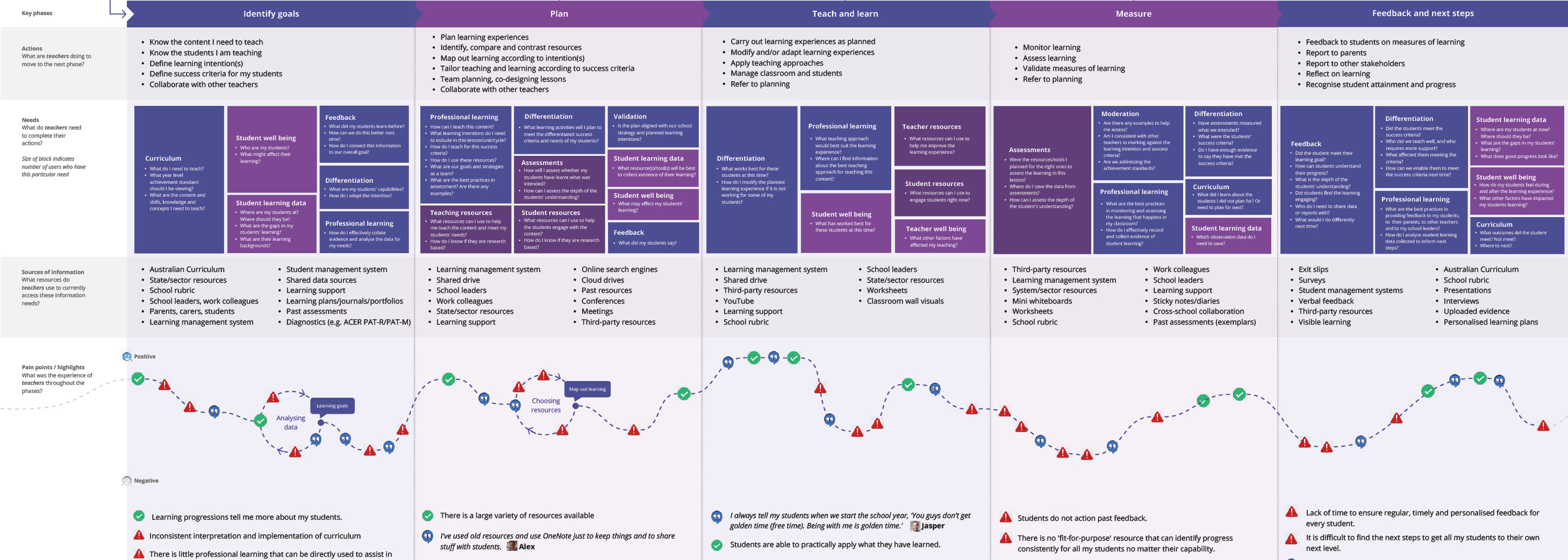 Understanding the current landscape that enables student progress