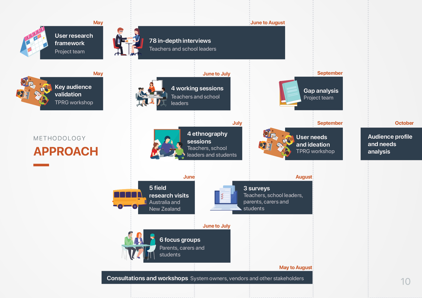 Understanding the current landscape that enables student progress